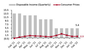 Per Capita Disposable Income vs. Consumer Prices: YoY % Change