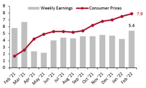 Average Weekly Earnings vs. Consumer Prices: YoY % Change