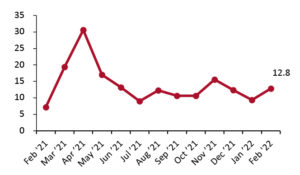 Total Retail Sales ex. Automobiles and Gasoline: YoY % Change