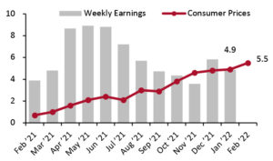 Average Weekly Earnings vs. Consumer Prices: YoY % Change