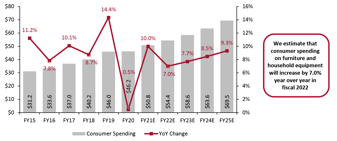 India: Consumer Spending on Furniture, Household Equipment, and Routine Household Maintenance (Left Axis: USD Bil.) and YoY % Change (Right Axis)