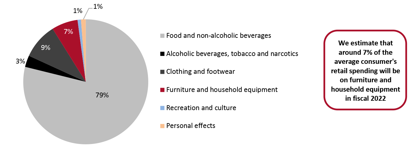 India: Estimated Breakdown of Retail Spending by Indian Consumers in FY22 by Category