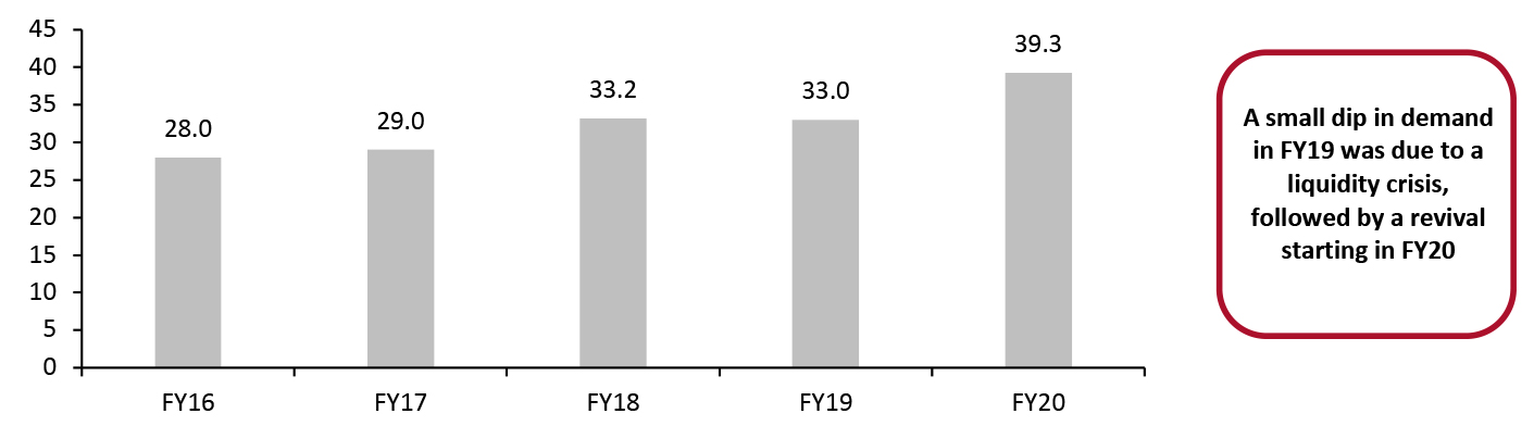 India: Demand for Commercial Space in Top Eight Indian Cities FY16–FY20 (Million Sq. Ft.)