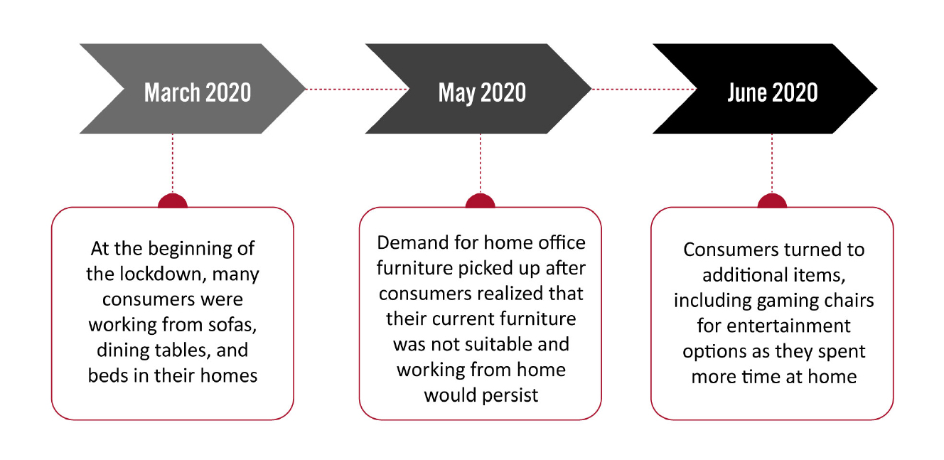  India: Key Phases of Consumers’ Working from Home Arrangements