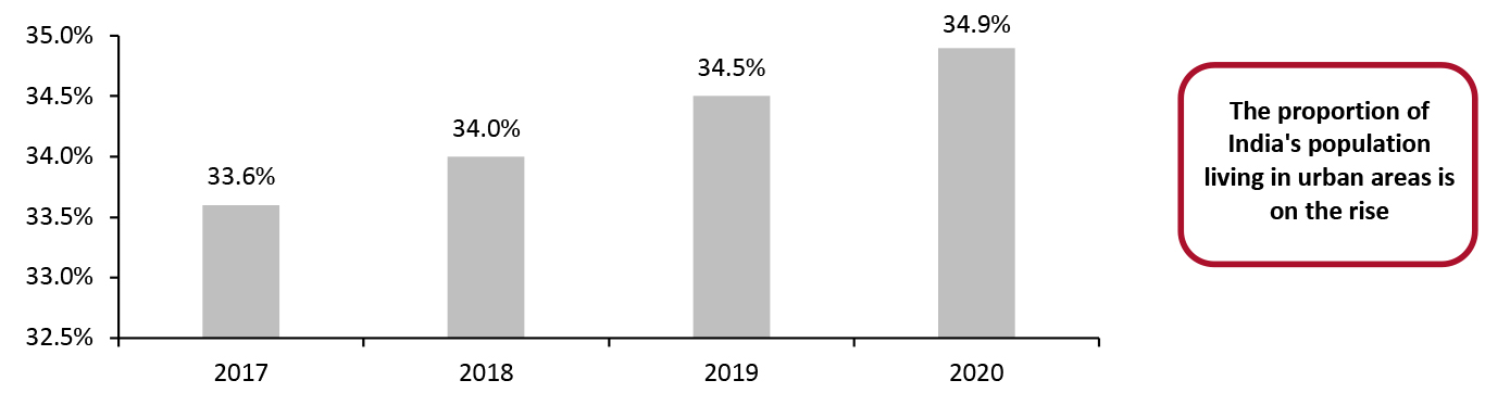 India: Urban Population as a % Share of Total Population