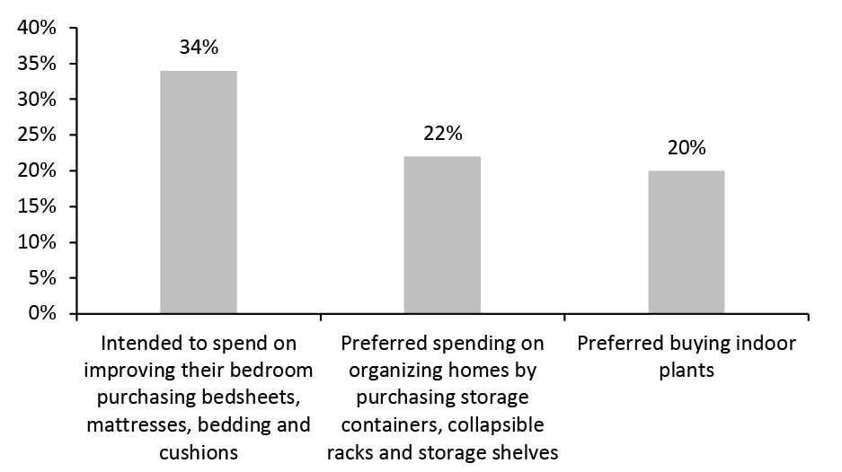 India: Snapdeal Survey on Consumers’ Mood for Home Improvement–July–August 2020