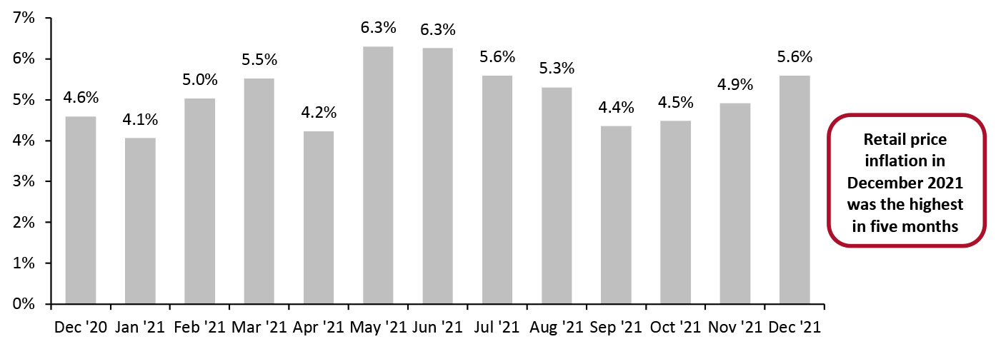 India: Retail Price Inflation