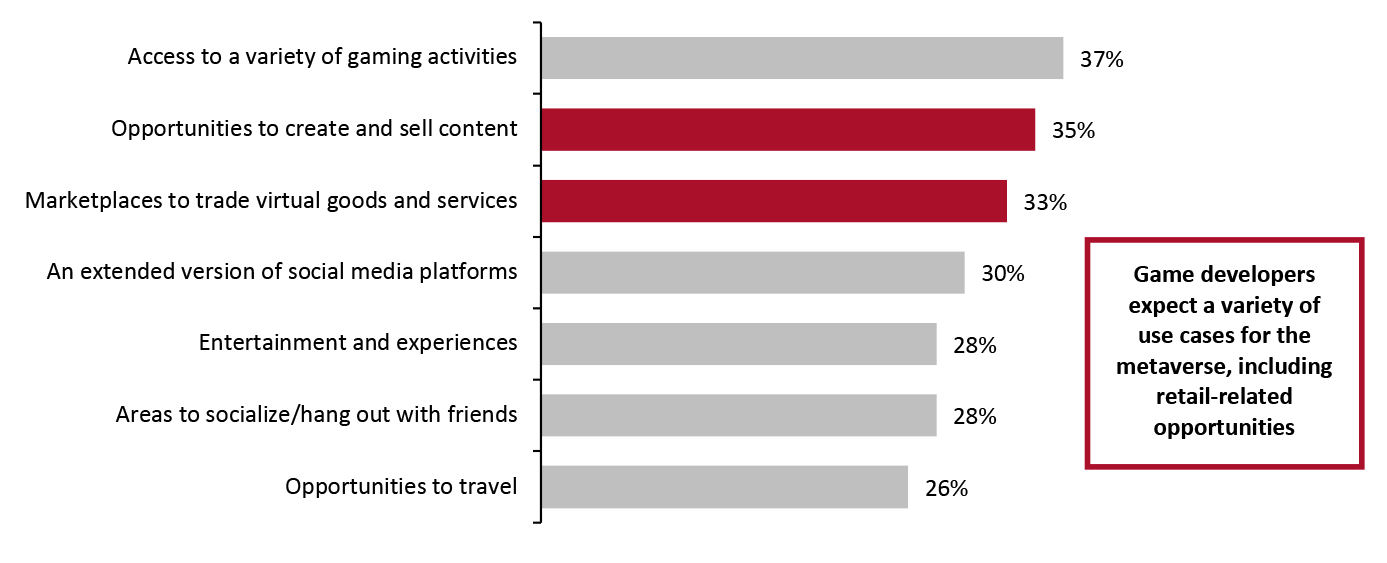 Video-Game Developers: Expected Features and Use Cases of the Metaverse (% of Respondents)