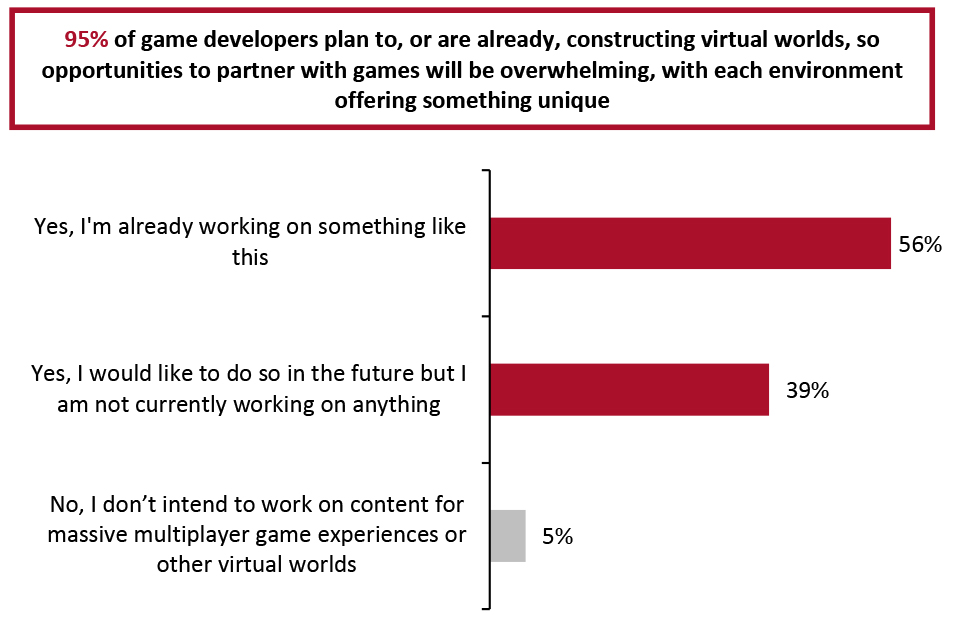 Game Developers: Whether They Are Looking To Create Content for Massive Multiplayer and Virtual Game Experiences (% of Respondents)