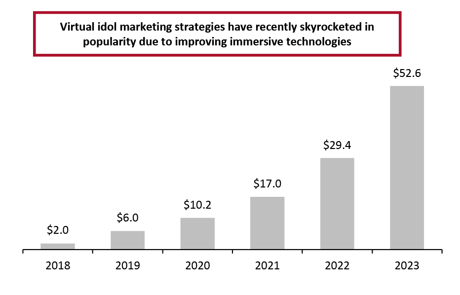 China: Estimated Virtual Idol-Driven Retail Sales (USD Bil.)