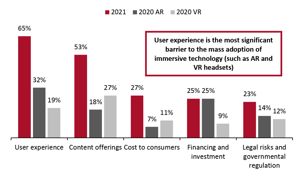  Top Five Barriers to the Mass Adoption of Immersive Technology 