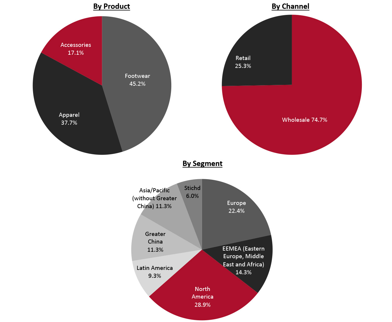 Revenue Breakdown (FY21)