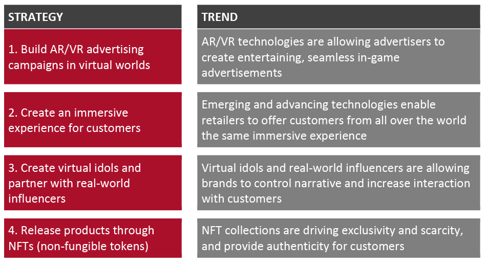 Strategies for Brands and Retailers To Monetize the Metaverse, Based on Current Trends