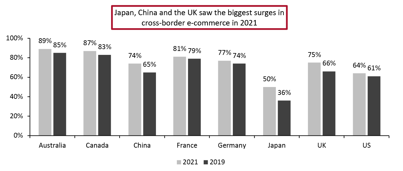 Cross-Border E-Commerce Shopping by Country 