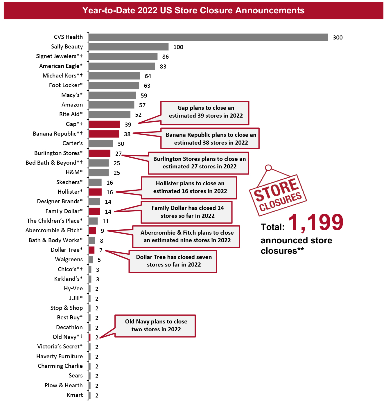 Year-to-Date 2022 US Store Closure Announcements