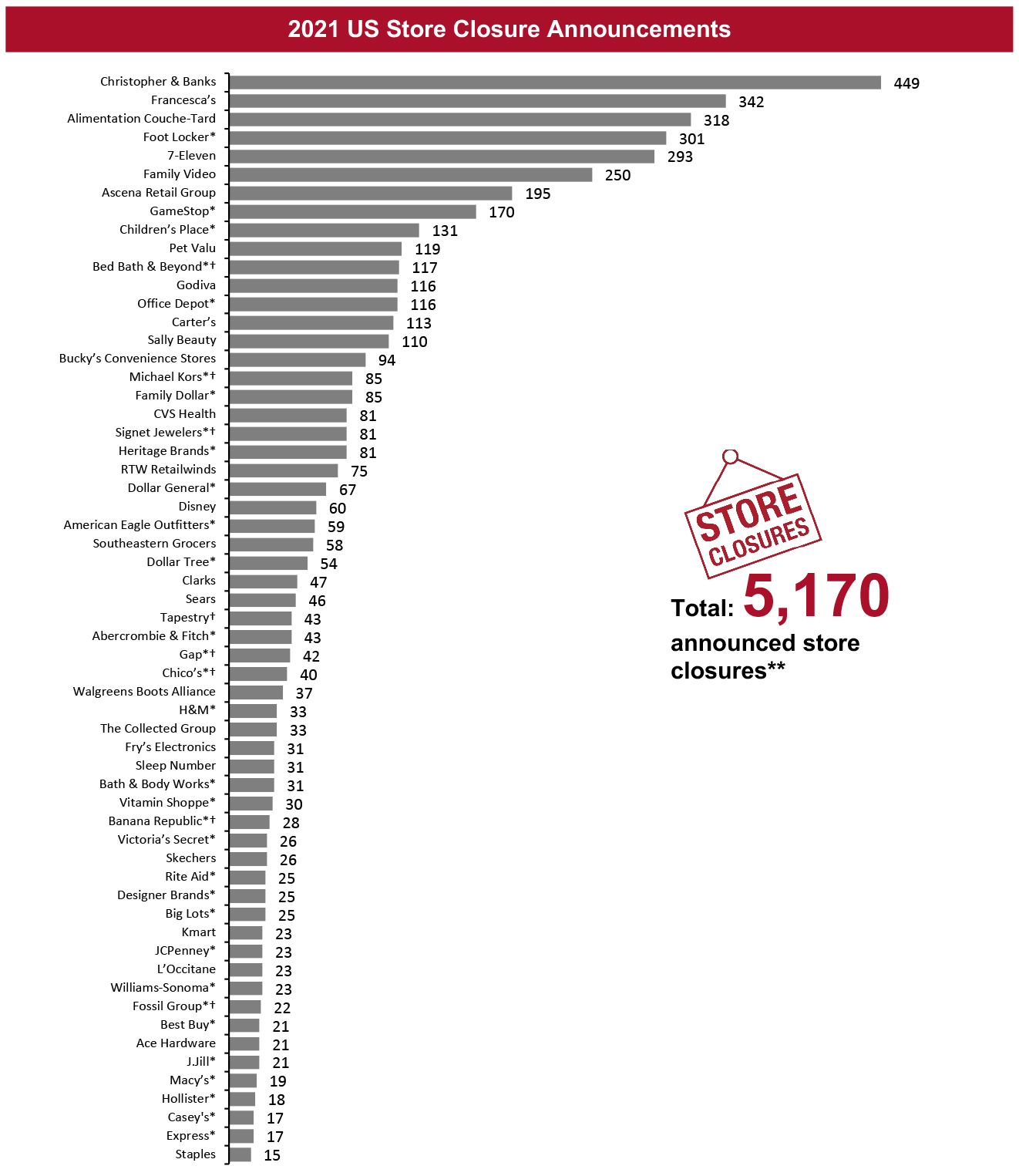 2021 US Store Closure Announcements