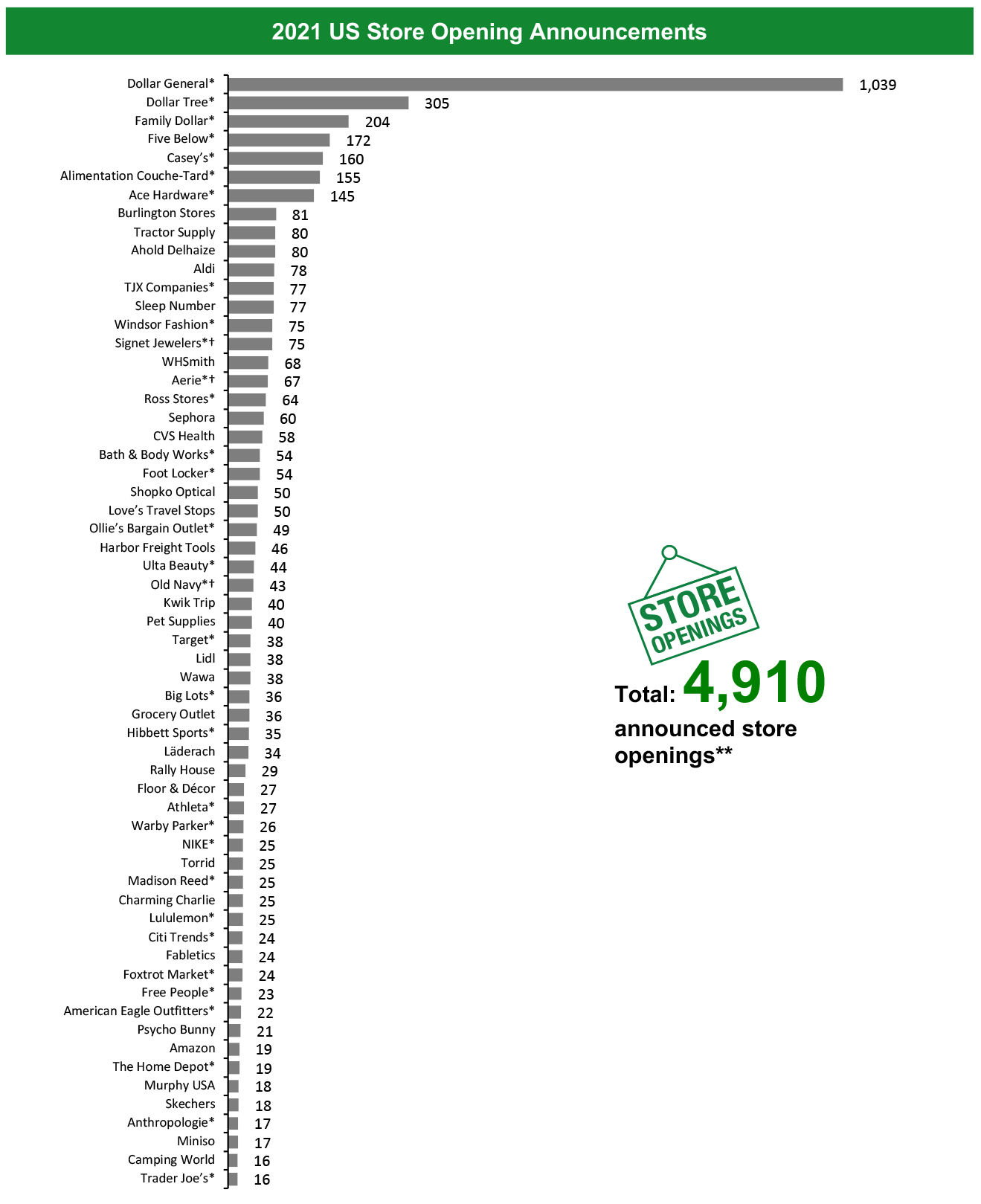 2021 US Store Opening Announcements