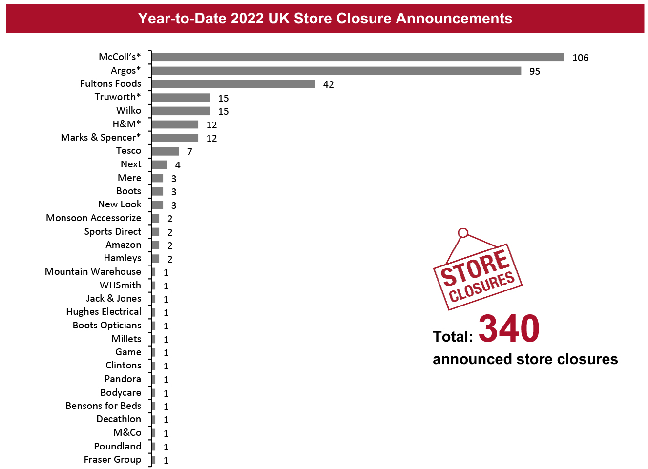 Year-to-Date 2022 UK Store Closure Announcements