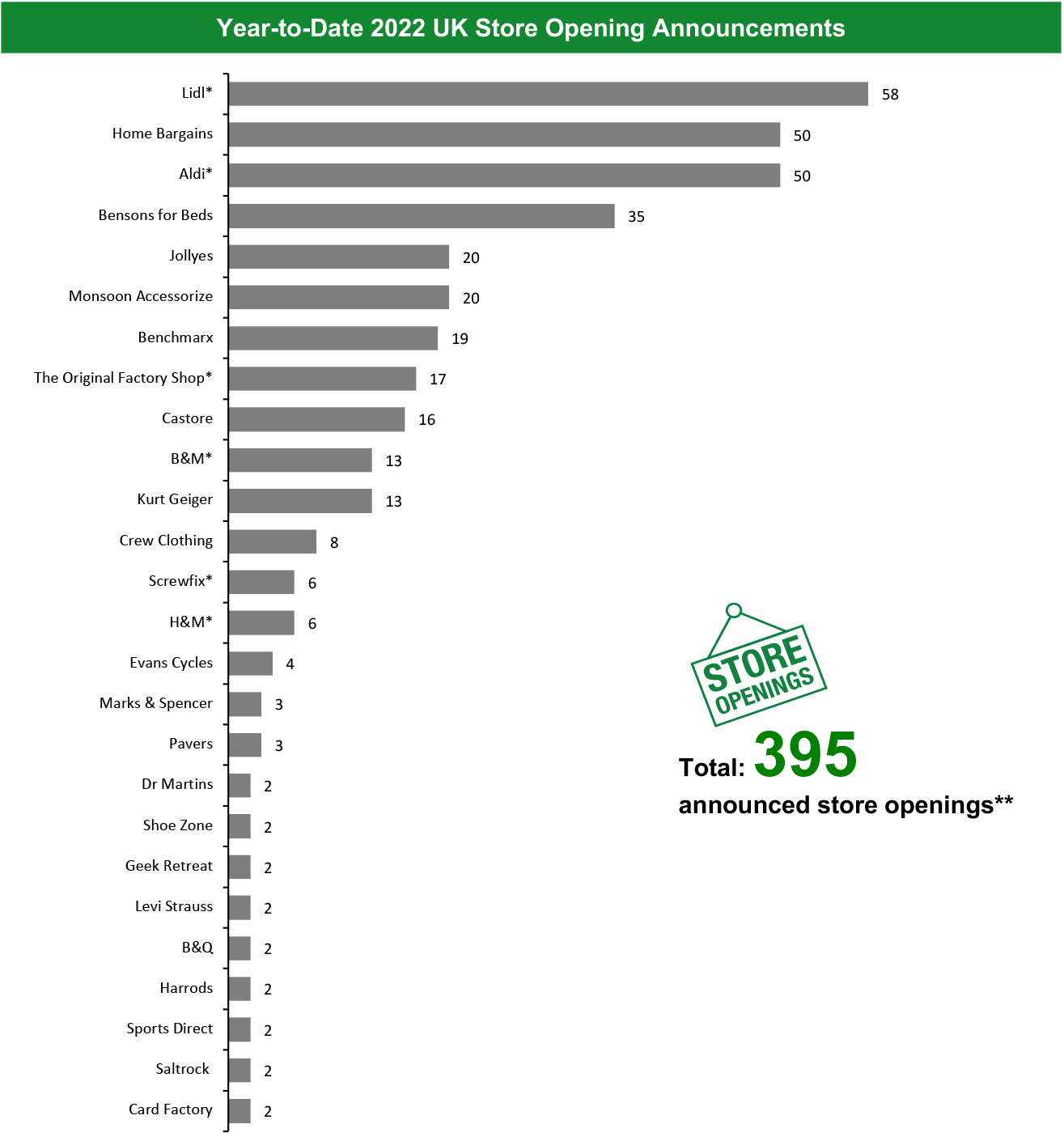 Year-to-Date 2022 UK Store Opening Announcements