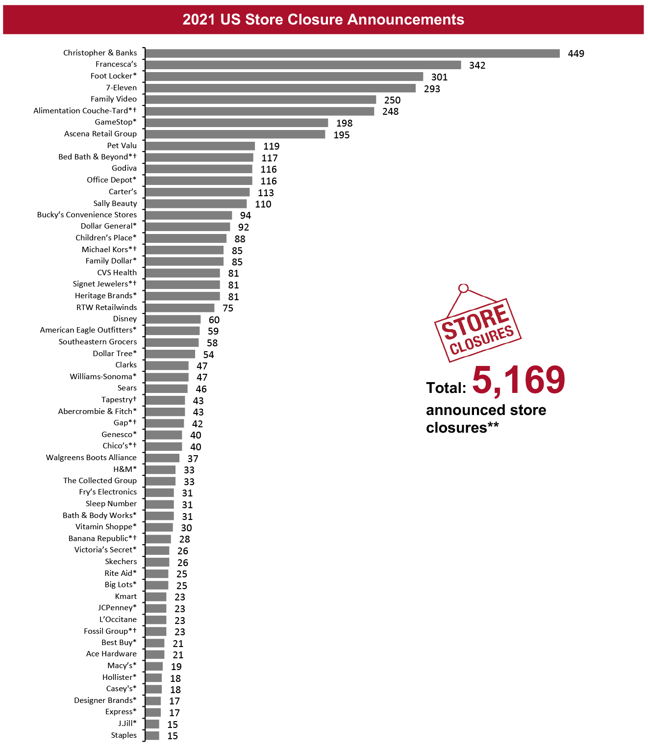 2021 US Store Closure Announcements