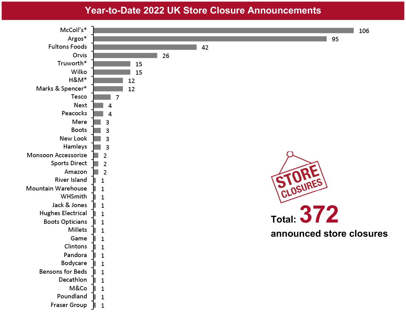 Year-to-Date 2022 UK Store Closure Announcements