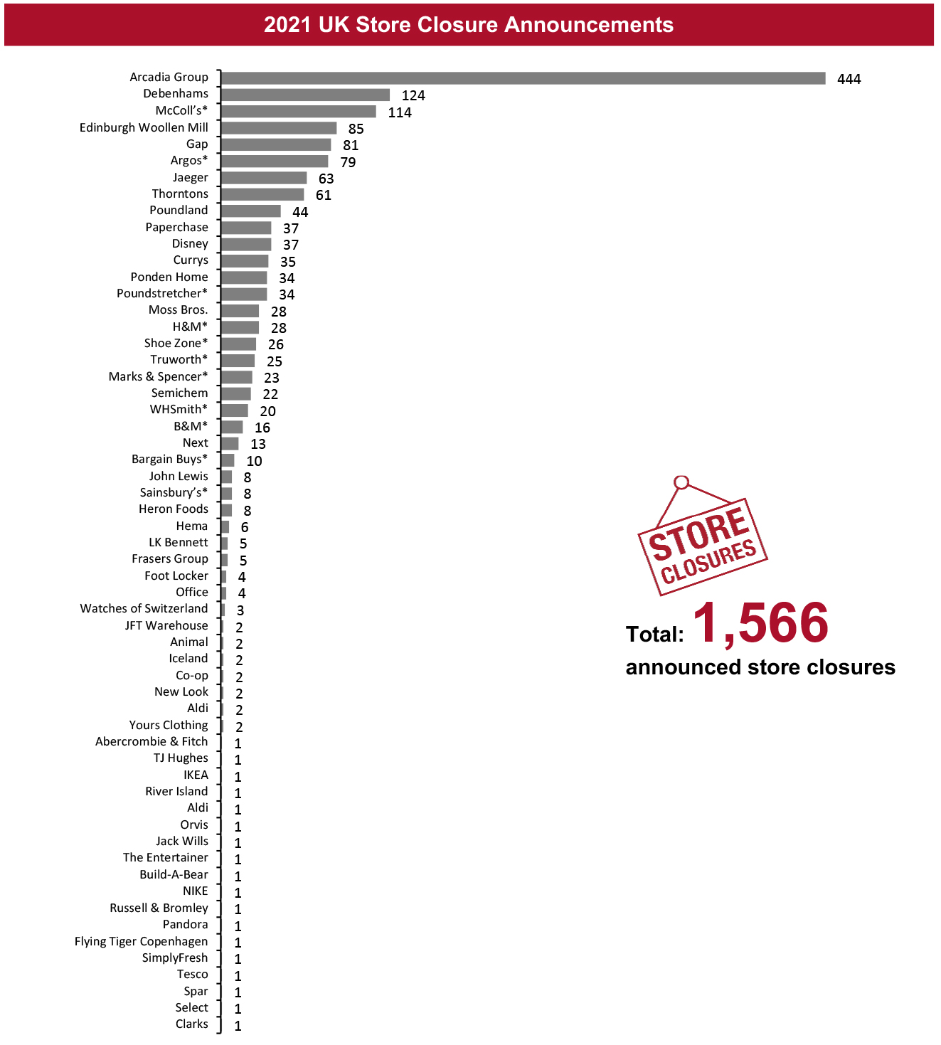 2021 UK Store Closure Announcements