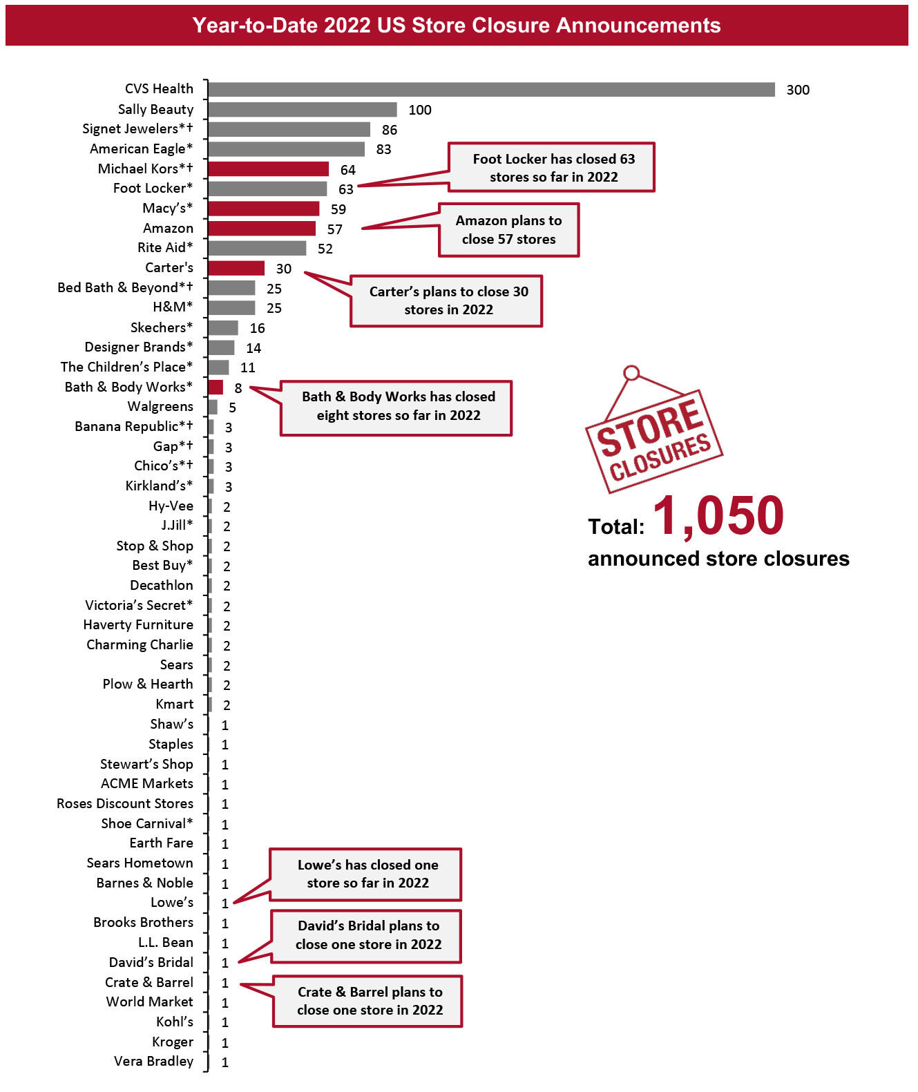 Year-to-Date 2022 US Store Closure Announcements