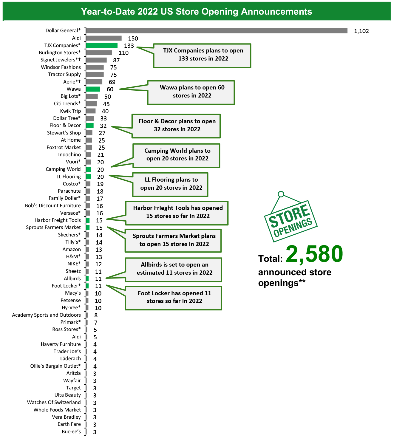 Year-to-Date 2022 US Store Opening Announcements