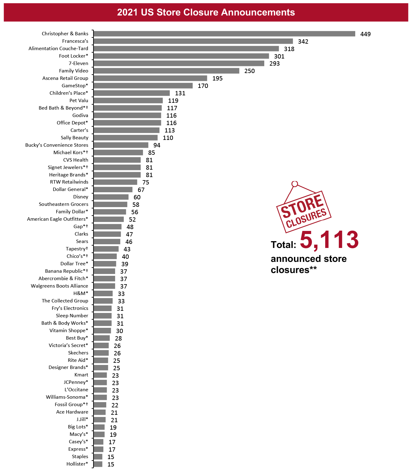 2021 US Store Closure Announcements