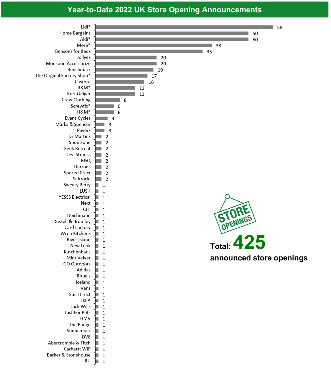 Year-to-Date 2022 UK Store Opening Announcements
