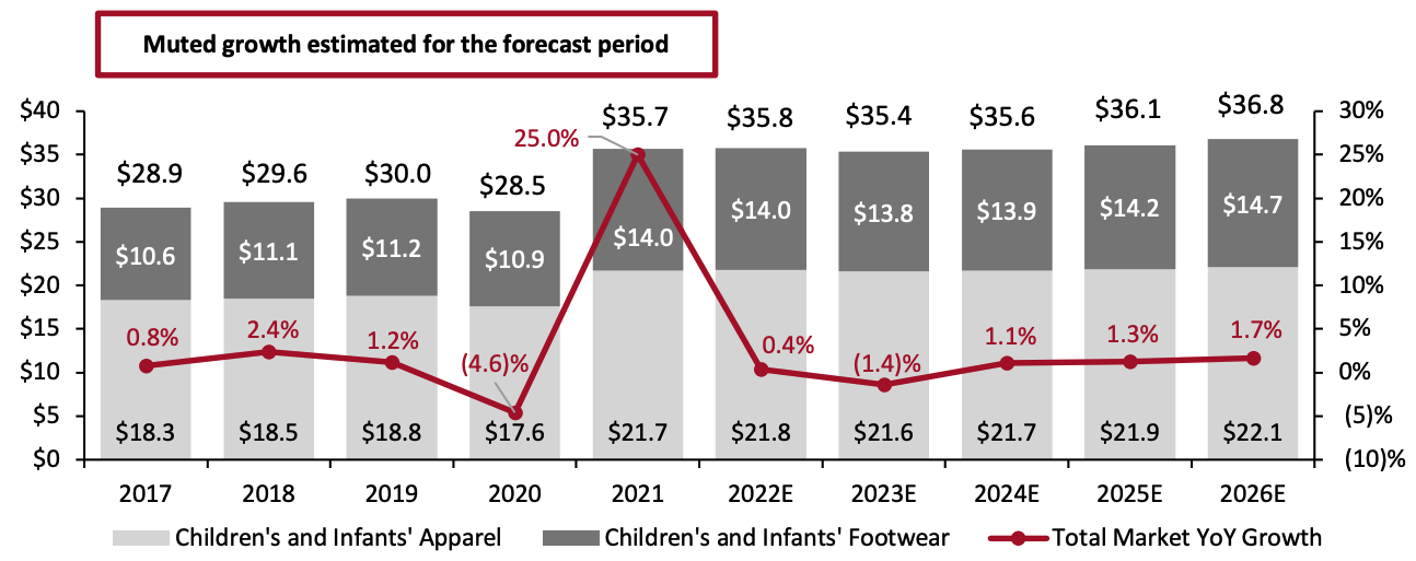 Figure 1. US Children’s and Infants’ Apparel and Footwear Market