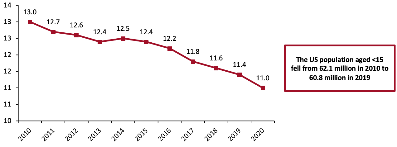 Figure 2. US Birth Rate