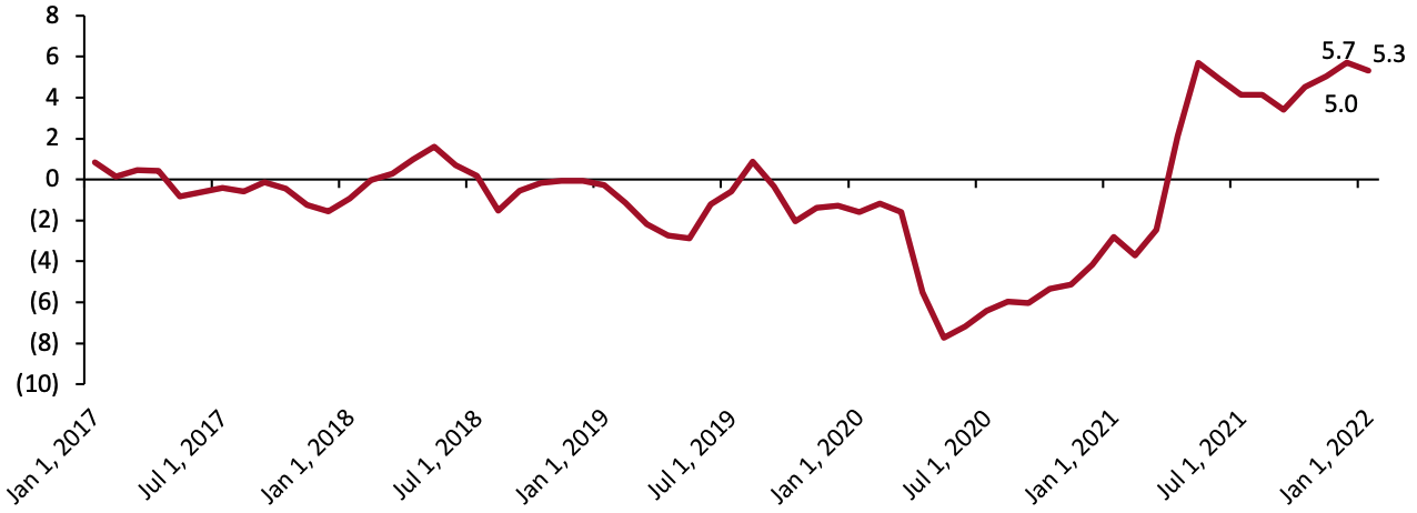 Figure 3. Consumer Price Index: Apparel and Footwear