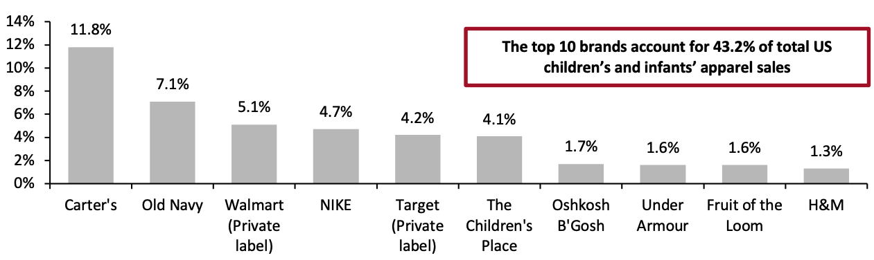 Figure 4. Top 10 US Children’s and Infants’ Apparel Brands