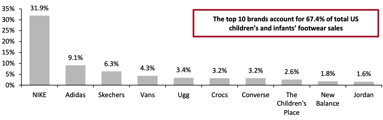 Figure 5. Top 10 US Children’s and Infants’ Footwear Brands