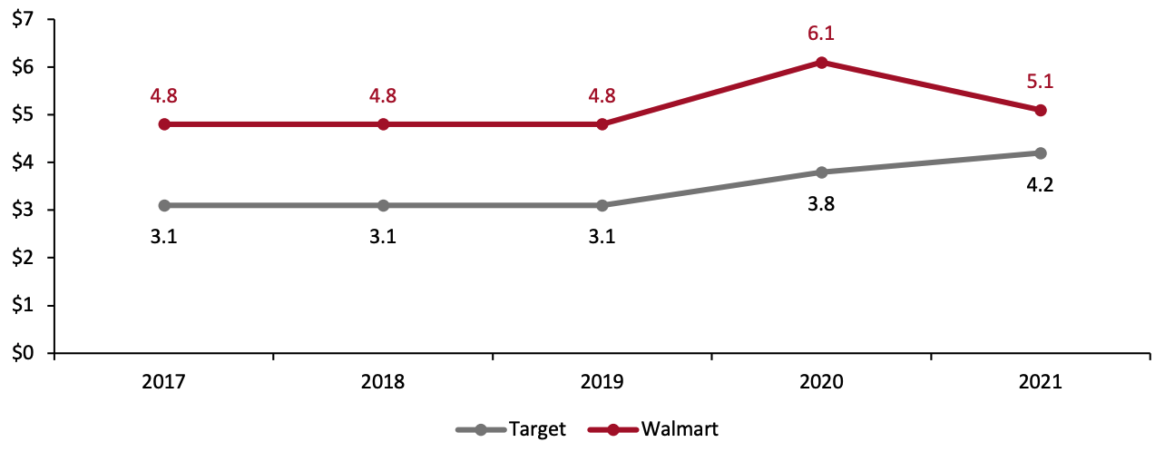 Figure 8. Target’s and Walmart’s Children’s and Infants’ Apparel Private Labels