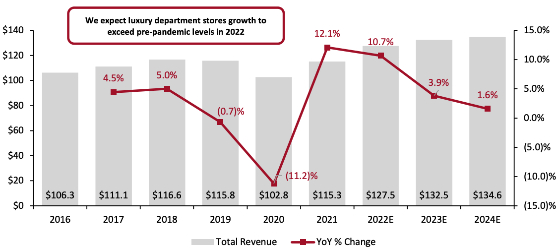 Figure 1. Global Luxury Department Store Retailing