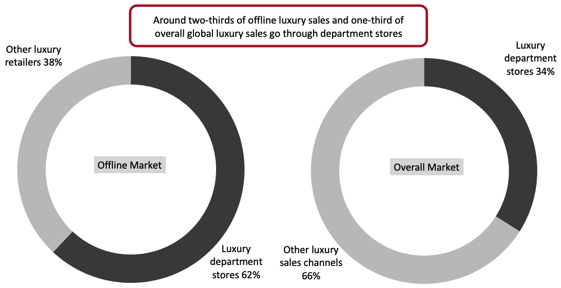 Figure 2. Global: Luxury Department Store Sales Within Offline Luxury Retail