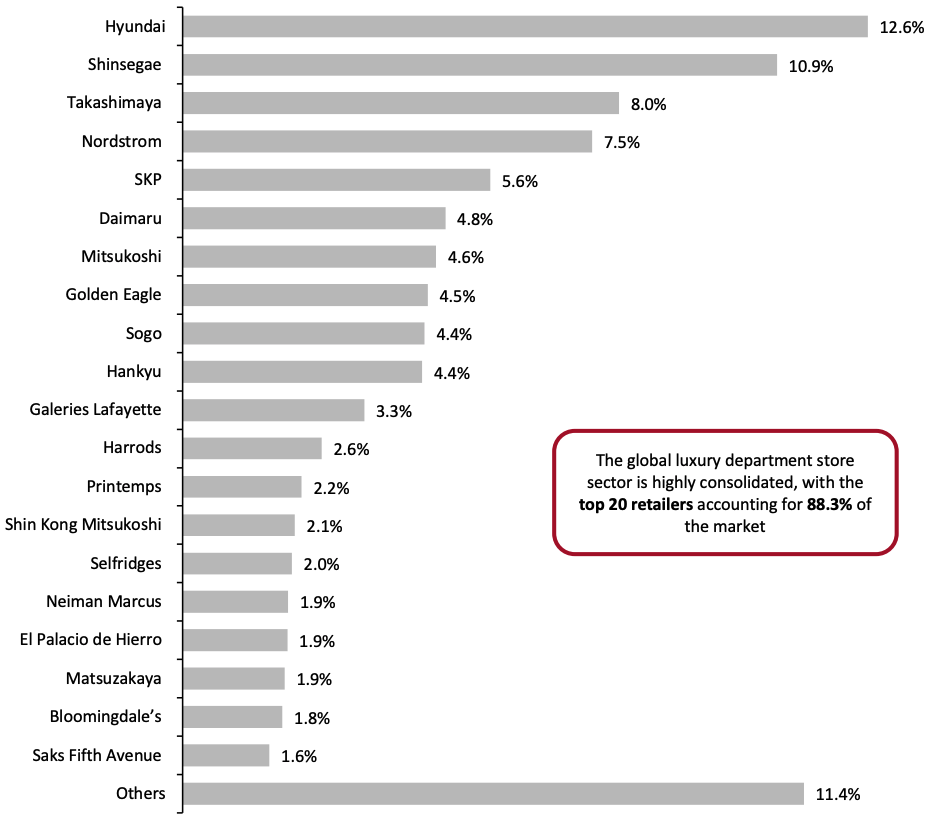 Figure 3. Global: Market Share of Top 20 Luxury Department Stores, 2021