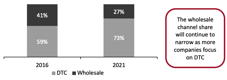 Figure 4. Luxury: Selected Major Companies’ DTC and Wholesale Revenue Split