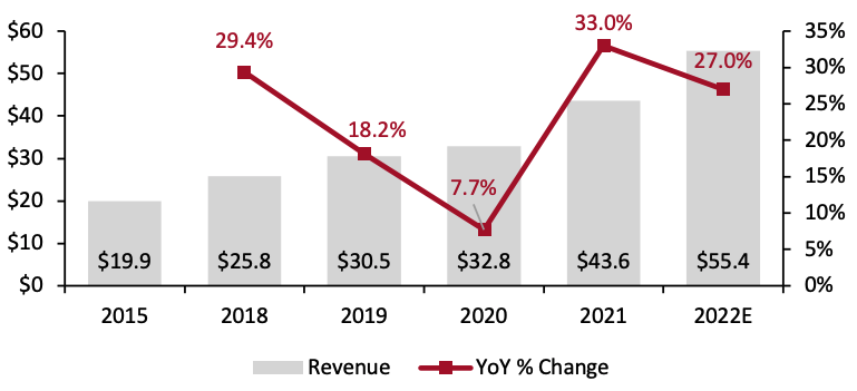 Figure 5. Global Luxury Secondhand Goods Market Size