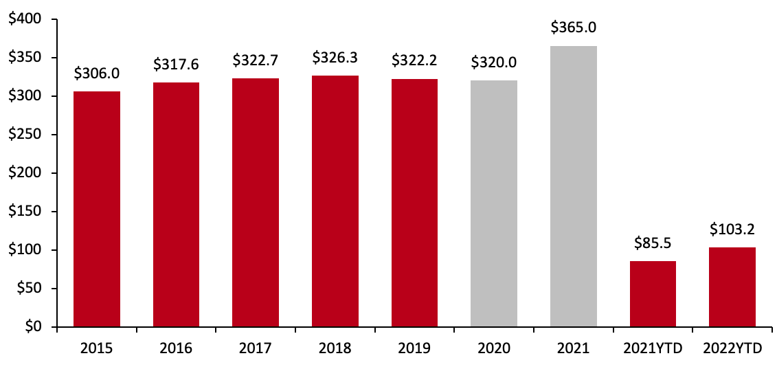 Figure 2. Total US Annual Tax Refunds