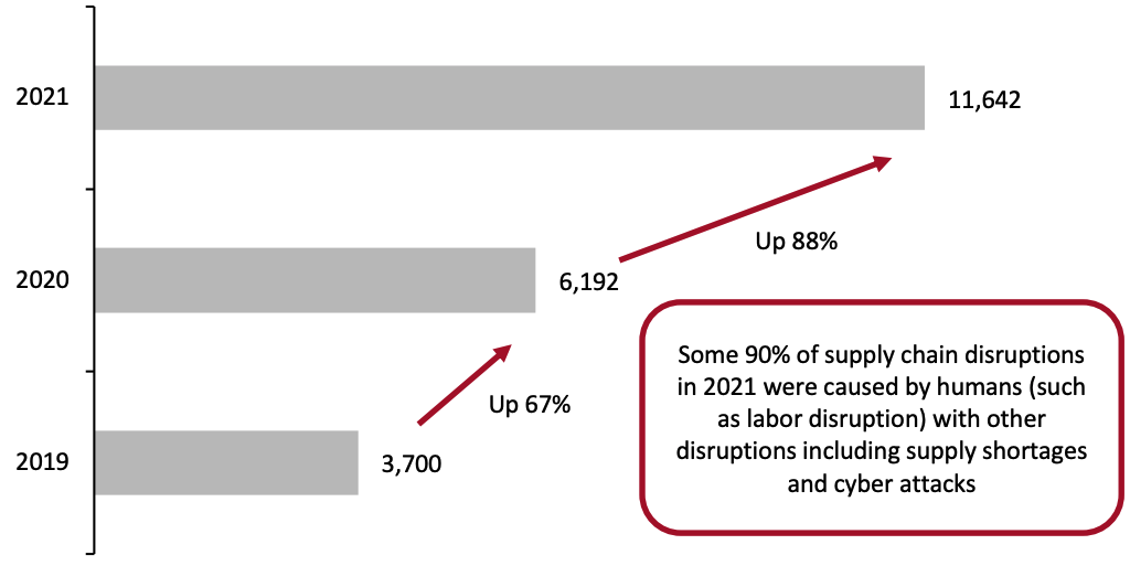 Figure 1. Global Supply Chain Disruptions Across Sectors