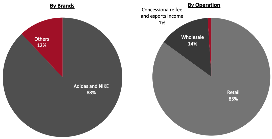 Revenue Breakdown (FY21)