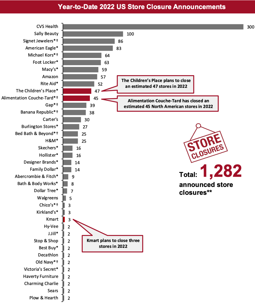Year-to-Date 2022 US Store Closure Announcements