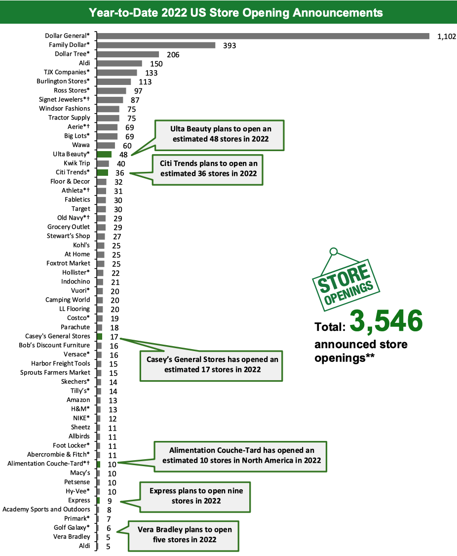 Year-to-Date 2022 US Store Opening Announcements