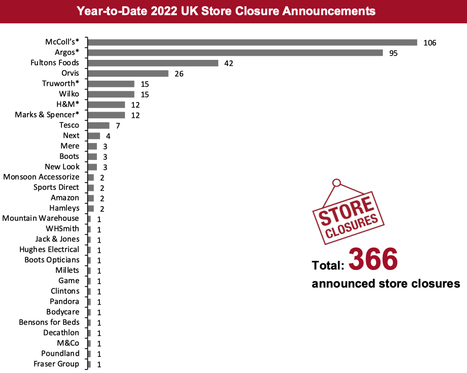 Year-to-Date 2022 UK Store Closure Announcements