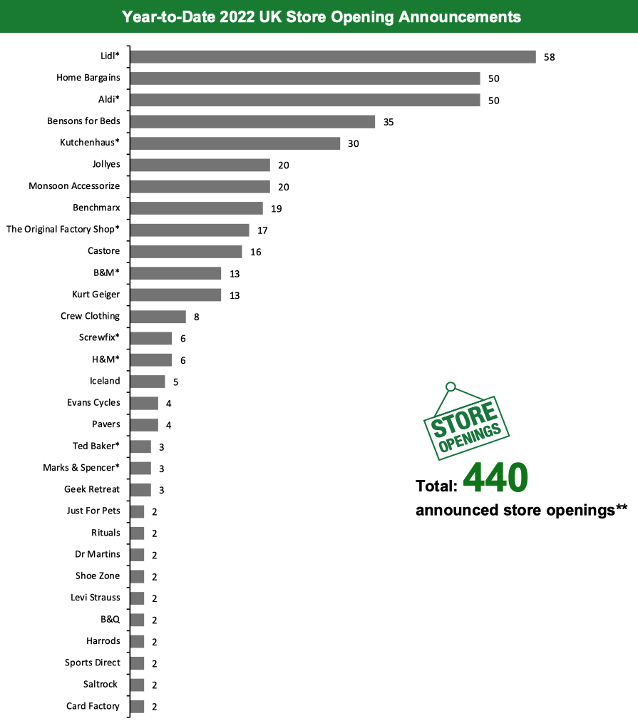 Year-to-Date 2022 UK Store Opening Announcements