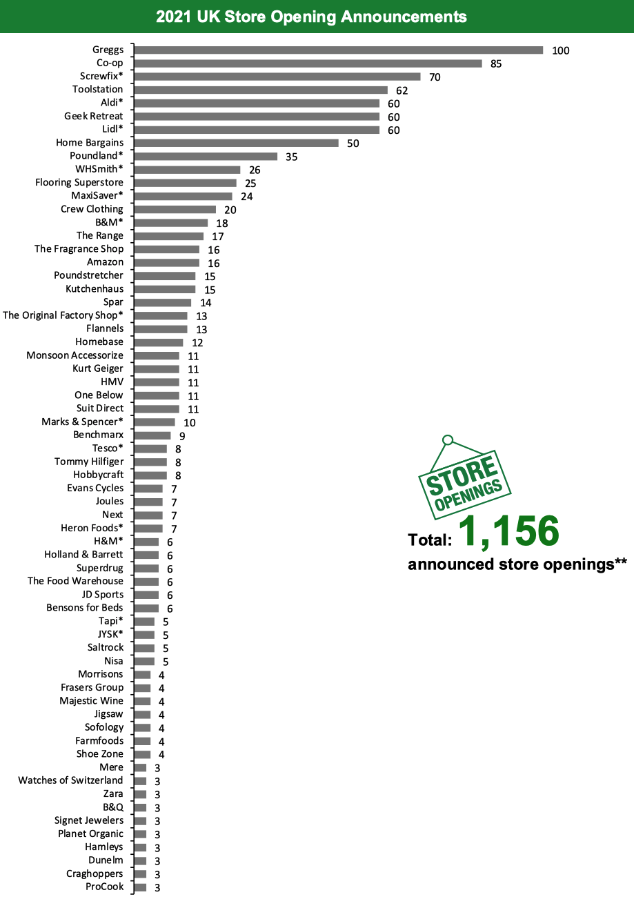 2021 UK Store Opening Announcements