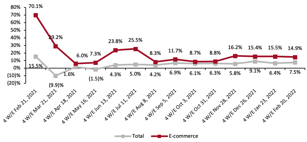 Figure 1. CPG E-Commerce and Total Sales Growth